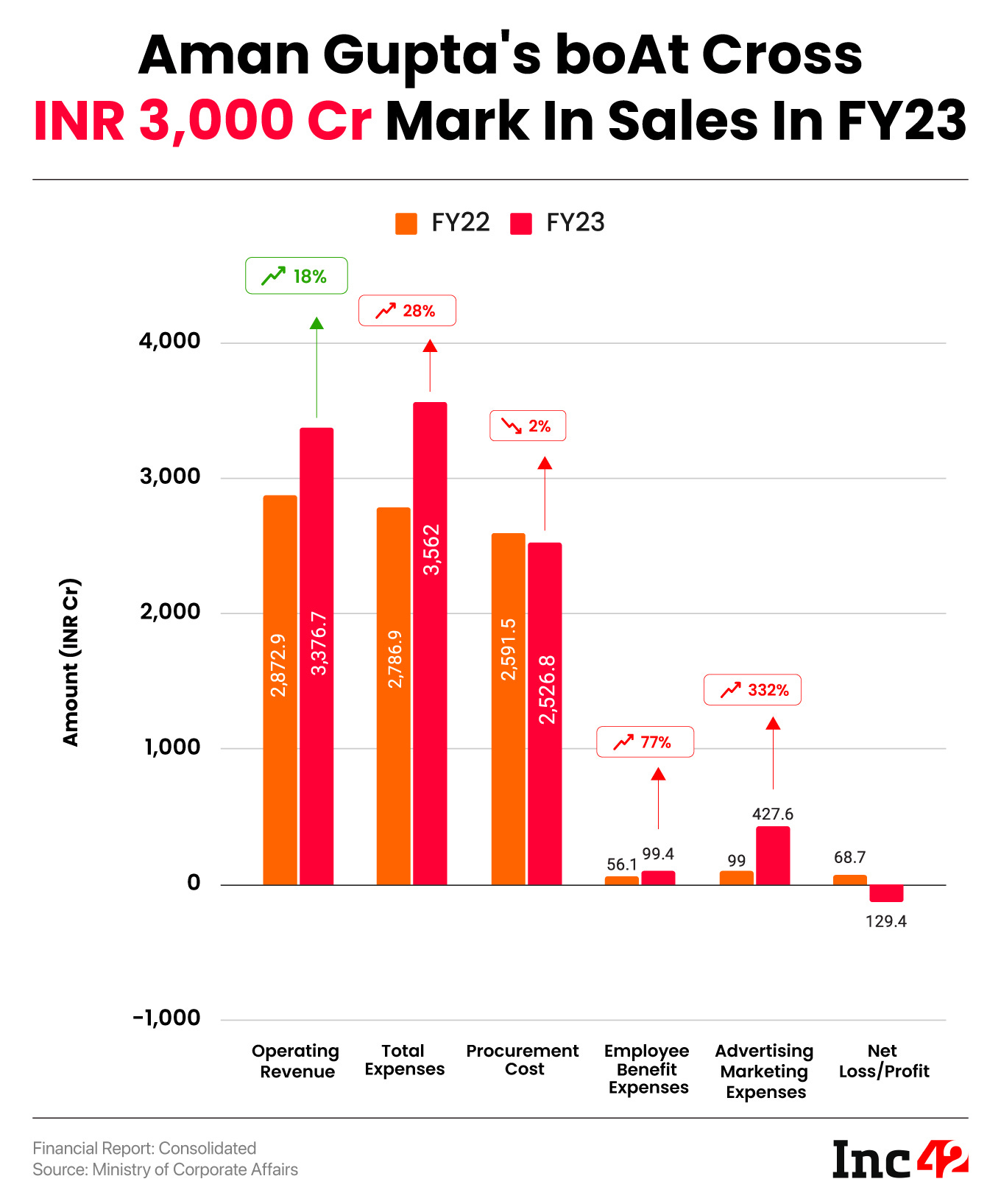 Aman Gupta’s boAt Sold Audio Products, Smartwatches Worth INR 3,376 Cr In FY23