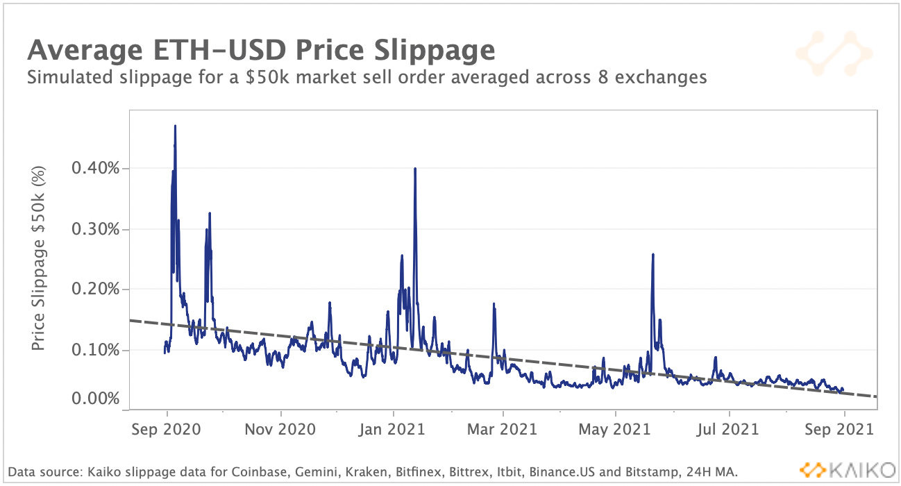 Ethereum Slippage Drops to Record Lows | by Clara Medalie | Kaiko