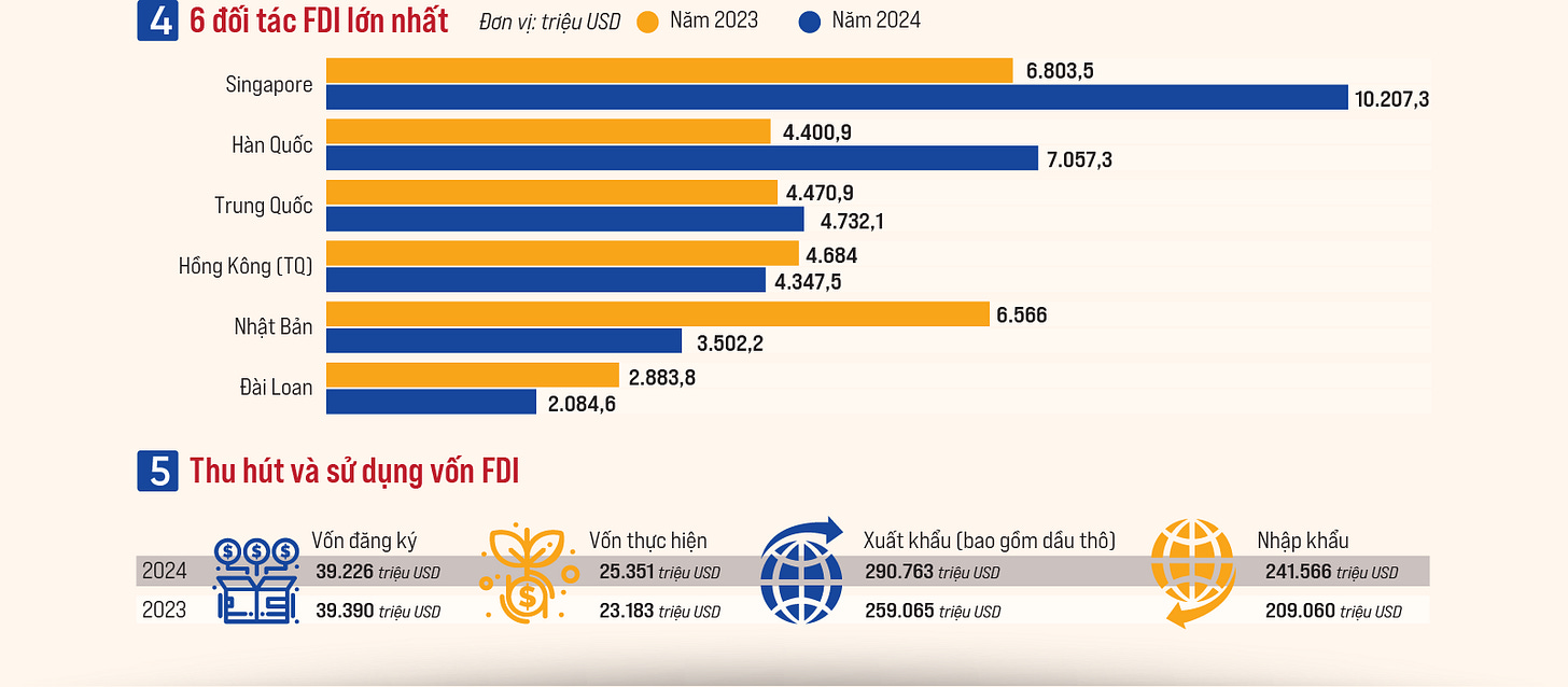 Toàn cảnh dòng vốn FDI tại Việt Nam năm 2024 - Ảnh 4