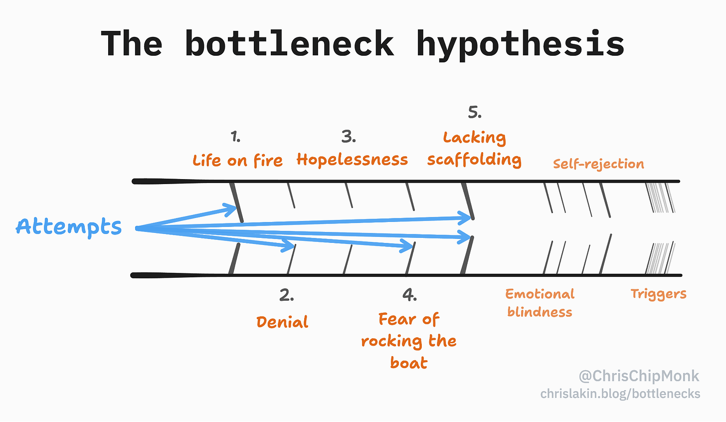 The bottlenecks hypothesis

Failed attempts → 
1. Denial 
2. Hopelessness 
3. Life on fire 
4. Fear of rocking the boat 
5. Lack scaffolding 
- Emotional blindness
- Self-rejection 
- Triggers 
- …

@ChrisChipMonk 
chrislakin.blog/bottlenecks