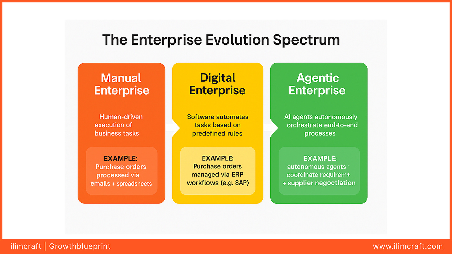 A visual infographic titled “The Enterprise Evolution Spectrum” uses three vertical colored panels to illustrate the shift from Manual to Digital to Agentic Enterprises. Each panel describes the business driver, operational model, and a specific example. Manual Enterprises use human-driven processes like email and spreadsheets; Digital Enterprises rely on rule-based automation with tools like ERP; and Agentic Enterprises deploy AI agents to autonomously manage tasks such as procurement and supplier negotiation. The design uses ilimcraft’s brand palette—orange, yellow, and green—with a footer labeled “ilimcraft | Growthblueprint”.