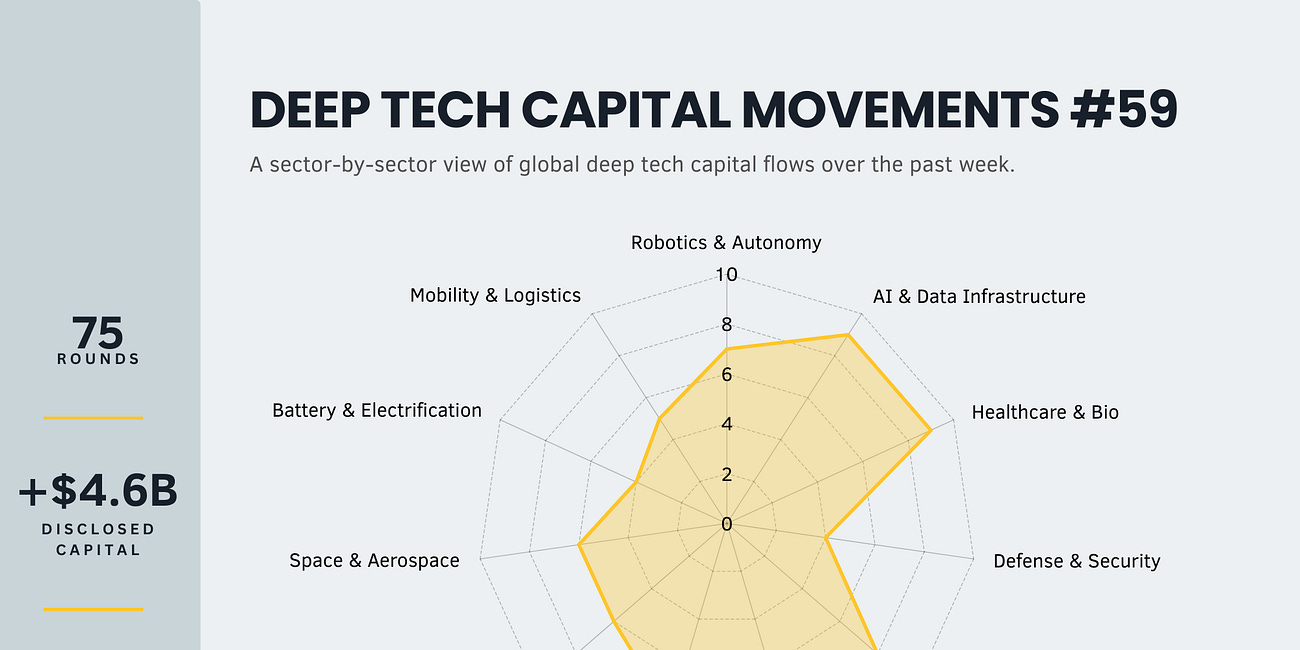 $4.6 Billion Moved This Week in Deep Tech. Here's What It Actually Means | Capital Movements #59