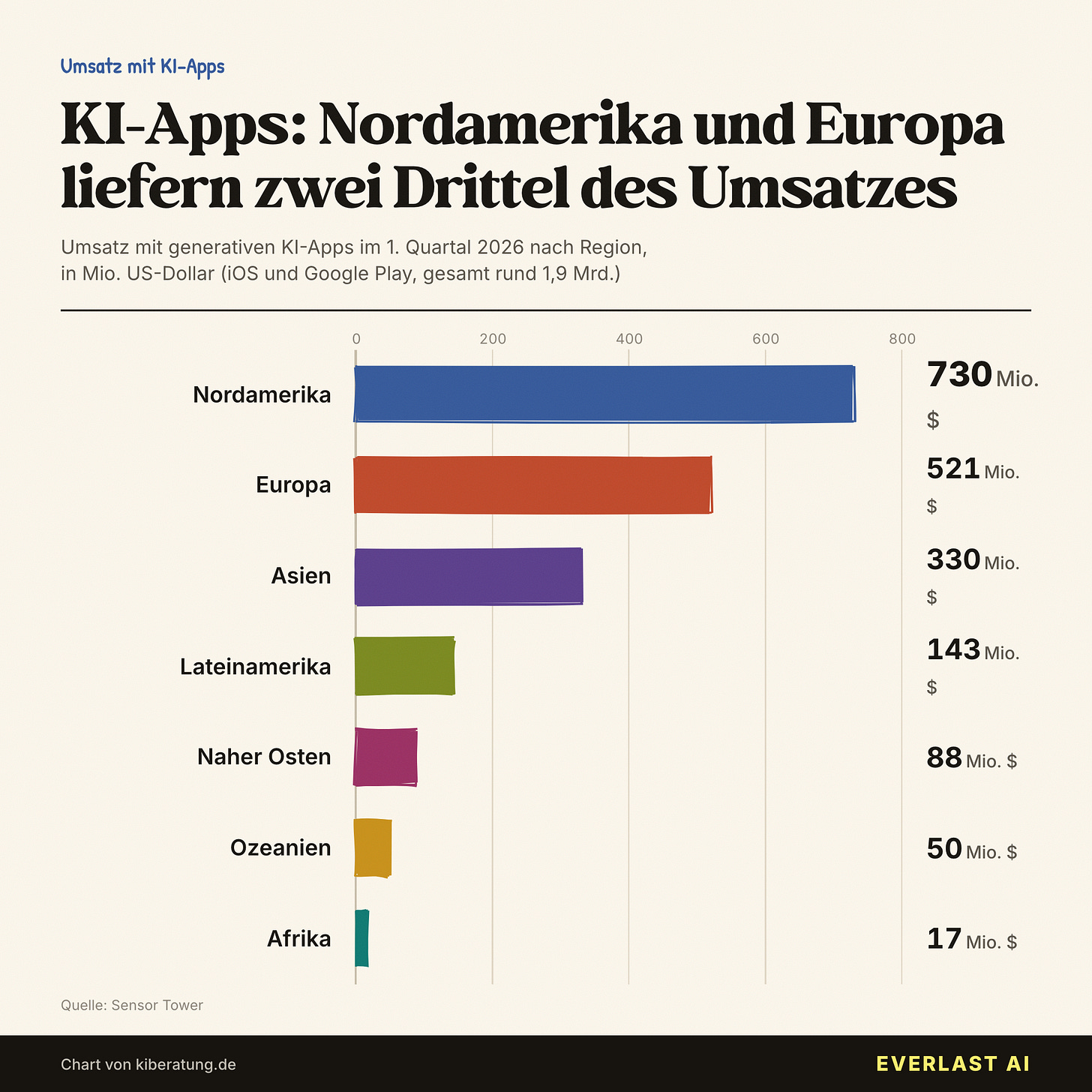 Umsatz mit generativen KI-Apps nach Region im ersten Quartal 2026 Umsatz mit generativen KI-Apps nach Region im ersten Quartal 2026