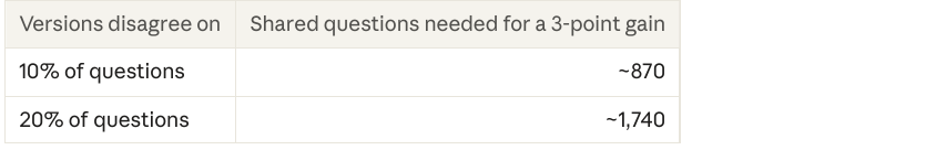 Paired evaluation: 10% disagreement needs about 870 shared questions; 20% needs about 1,740, for a 3-point gain Paired evaluation: 10% disagreement needs about 870 shared questions; 20% needs about 1,740, for a 3-point gain