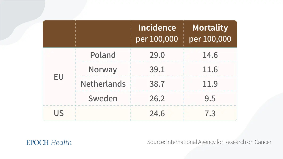Comparison in incidence and mortality of colorectal cancer in the United States versus Europe, 2020. (The Epoch Times) Comparison in incidence and mortality of colorectal cancer in the United States versus Europe, 2020. (The Epoch Times)