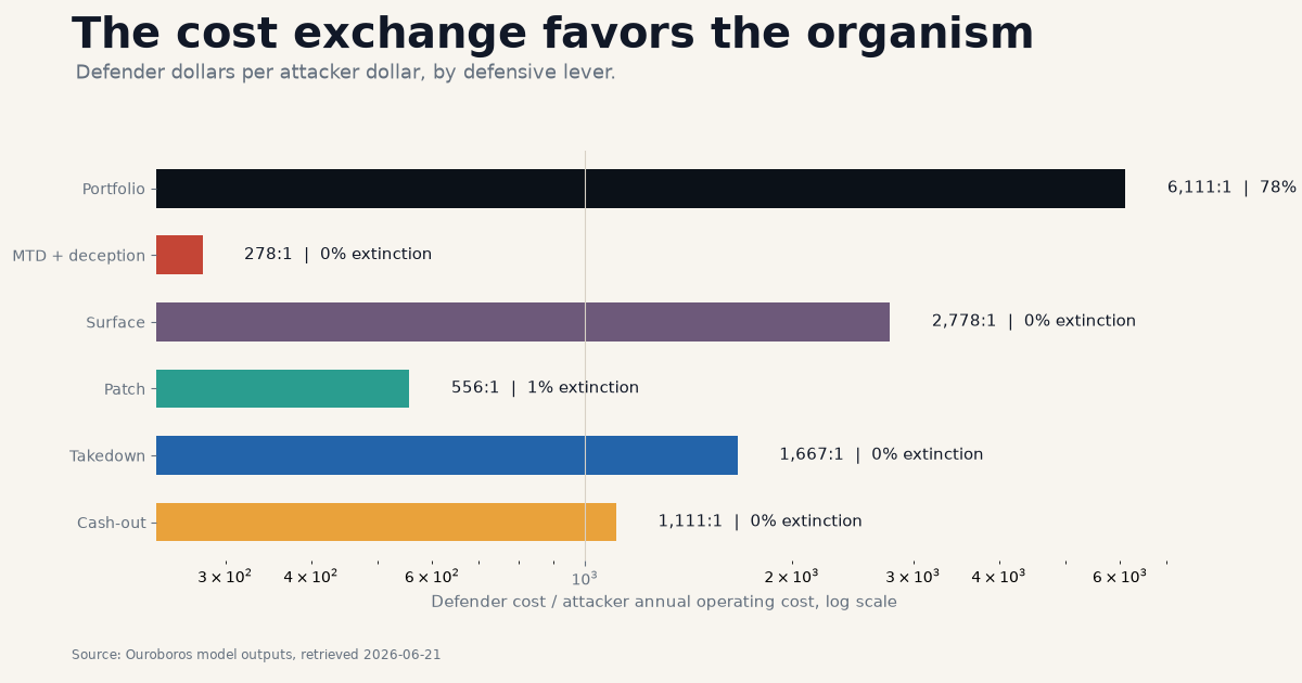 Data-driven defender cost exchange Data-driven defender cost exchange
