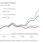 5 Idea Friday: EU lags; AI payback (to whom); It's getting better (reprise); The predictors; Nothing Ever Happens Index