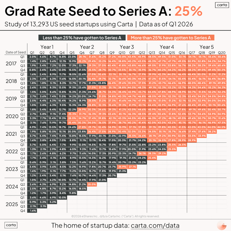Carta seed to Series A graduation-rate chart
