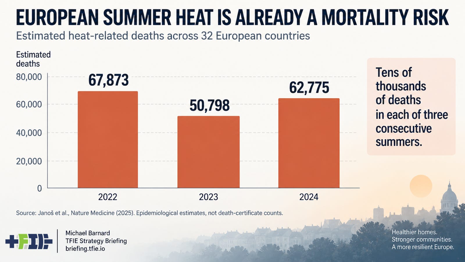 Bar chart showing estimated heat-related deaths across 32 European countries: 67,873 in 2022, 50,798 in 2023 and 62,775 in 2024.