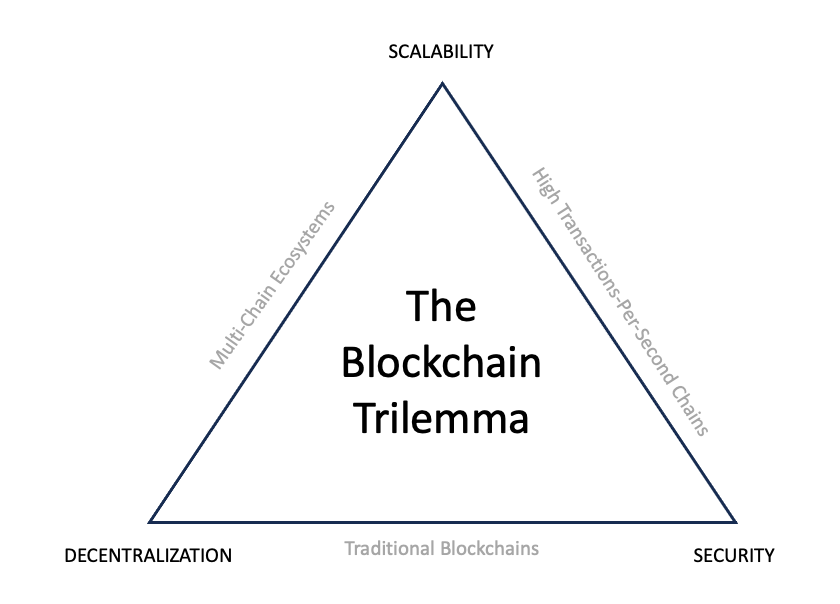 Node Notes: Understanding the blockchain trilemma | Onramp Invest