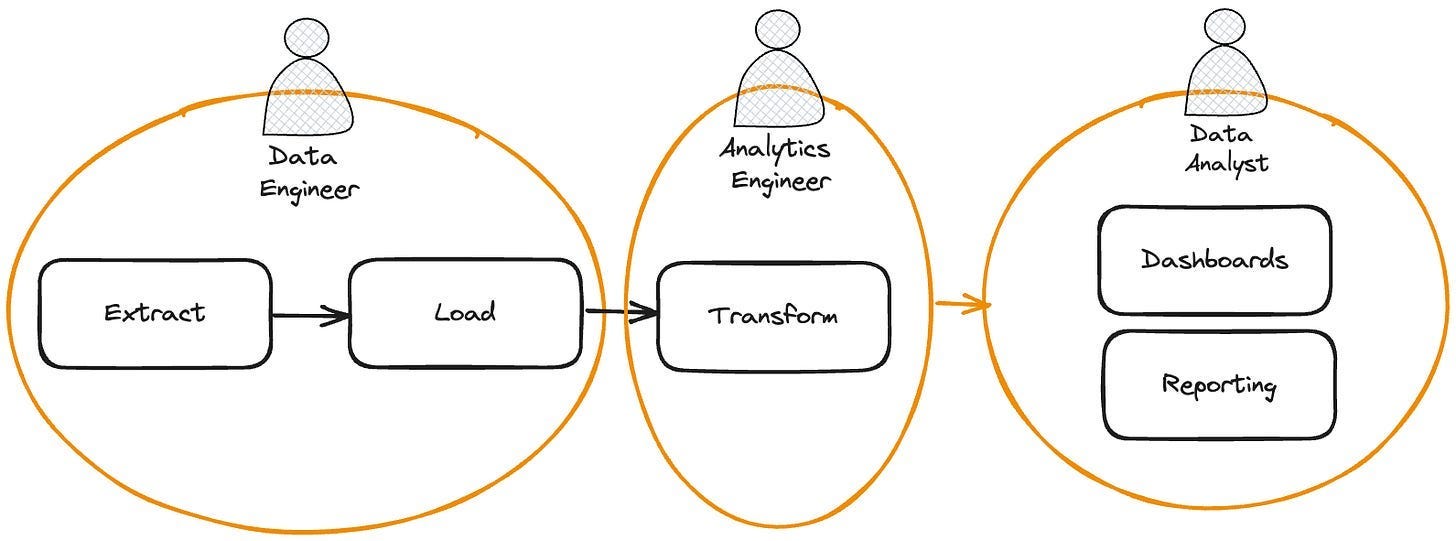 An Introduction To Analytics Engineering | Towards Data Science