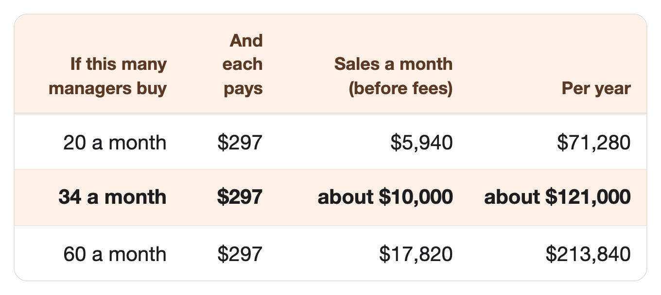 If this many managers buy: 20 a month, And each pays: $297, Sales a month (before fees): $5,940, Per year: $71,280. If this many managers buy: 34 a month, And each pays: $297, Sales a month (before fees): about $10,000, Per year: about $121,000. If this many managers buy: 60 a month, And each pays: $297, Sales a month (before fees): $17,820, Per year: $213,840 If this many managers buy: 20 a month, And each pays: $297, Sales a month (before fees): $5,940, Per year: $71,280. If this many managers buy: 34 a month, And each pays: $297, Sales a month (before fees): about $10,000, Per year: about $121,000. If this many managers buy: 60 a month, And each pays: $297, Sales a month (before fees): $17,820, Per year: $213,840