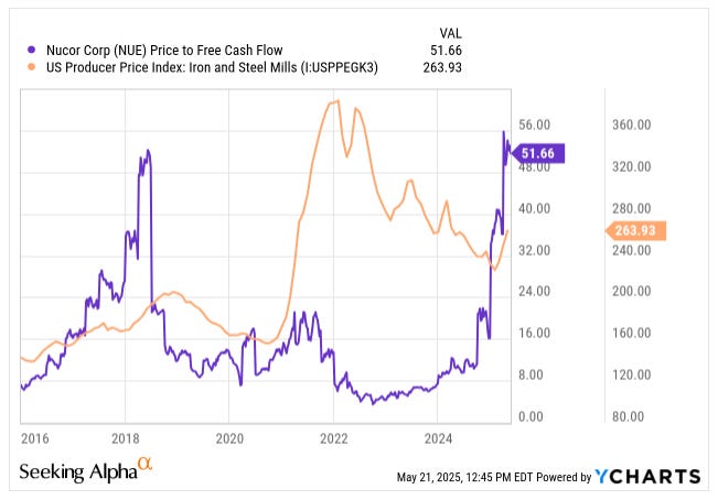 Line chart comparing Nucor (NUE) Price-to-Free-Cash-Flow ratio with the U.S. Producer Price Index for iron and steel mills from 2016 to 2025. Nucor trades at 51.7x FCF while steel prices sit near 264, showing how cyclical peaks distort free cash flow yield. Featured in Beating The Tide’s investing article on FCF yield and commodity stocks.