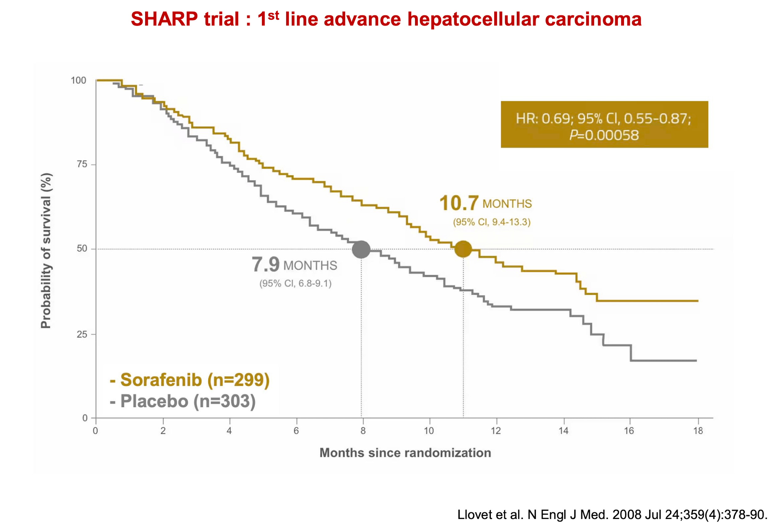 CAREERING｜PLACEBO301 Tislelizumab, a novel anti-PD1 in hepatocellular carcinoma