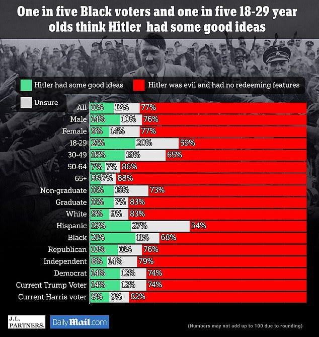 DailyMail.com/J.L. Partners poll found that more than one in five (21 percent) of both Gen Z and Black voters agreed with the statement