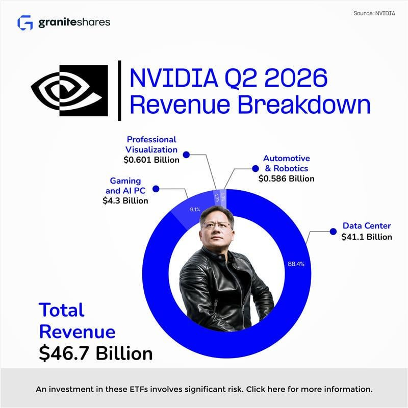 NVIDIA Q2 2026 Revenue Breakdown : r/Infographics