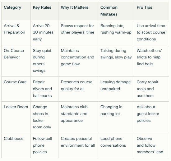 Golf etiquette reference table showing five key categories: Arrival & Preparation, On-Course Behavior, Course Care, Locker Room, and Clubhouse etiquette with corresponding key rules, importance explanations, common mistakes, and pro tips for each category