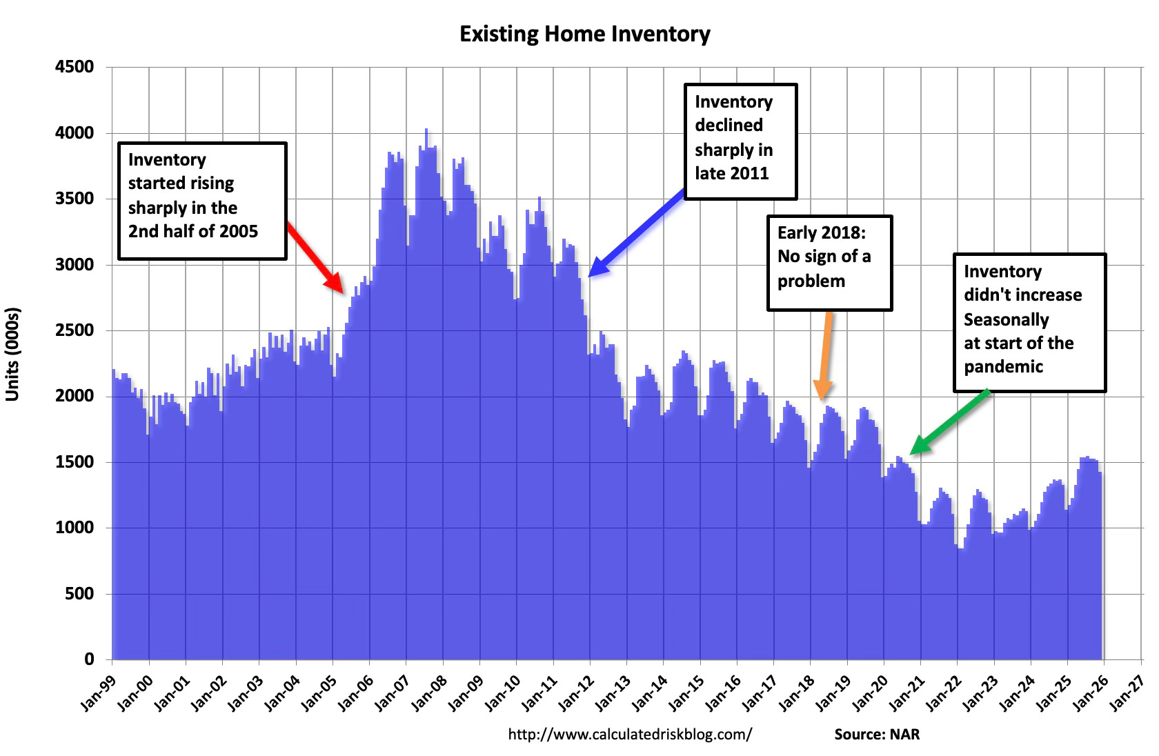 Question #10 for 2026: Will inventory increase further in 2026?