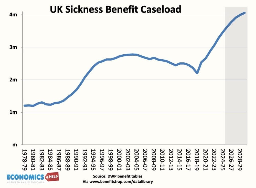 Sickness Rate Graph Why is Sickness Rates increasing in the UK?