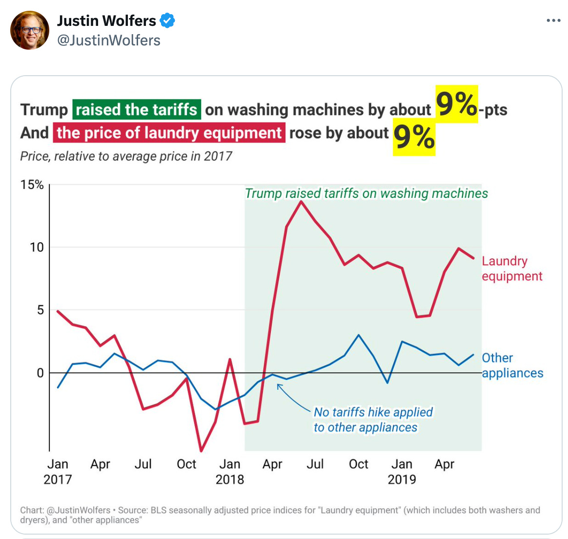 Post See new posts Conversation Justin Wolfers @JustinWolfers Quote Acyn @Acyn · Post See new posts Conversation Justin Wolfers @JustinWolfers Quote Acyn @Acyn ·