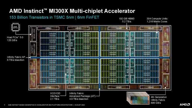 AMD Instinct MI300X Hot Chips 2024_Page_04 AMD Instinct MI300X Hot Chips 2024_Page_04