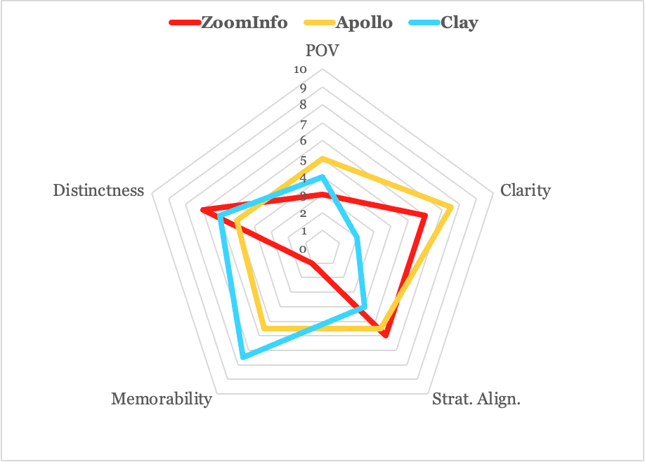 Radar chart for all brands Radar chart for all brands