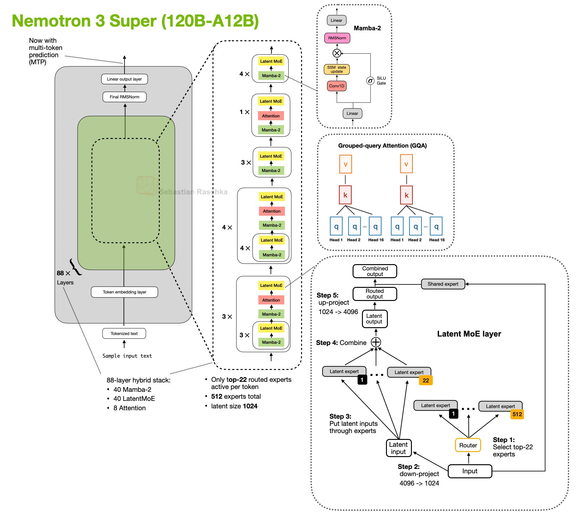The Big LLM Architecture Comparison