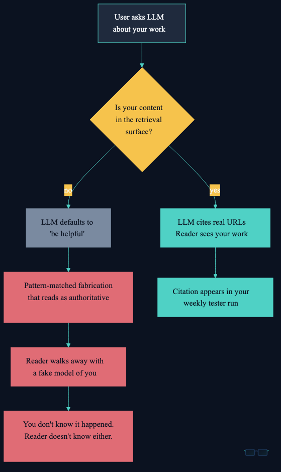 Flowchart. A user asks an LLM about your work, leading to a gold decision diamond: "Is your content in the retrieval surface?" The "yes" branch (teal) leads to "LLM cites real URLs, reader sees your work," then "Citation appears in your weekly tester run." The "no" branch (red) leads to "LLM defaults to 'be helpful,'" then "Pattern-matched fabrication that reads as authoritative," then "Reader walks away with a fake model of you," ending at "You don't know it happened. Reader doesn't know either."