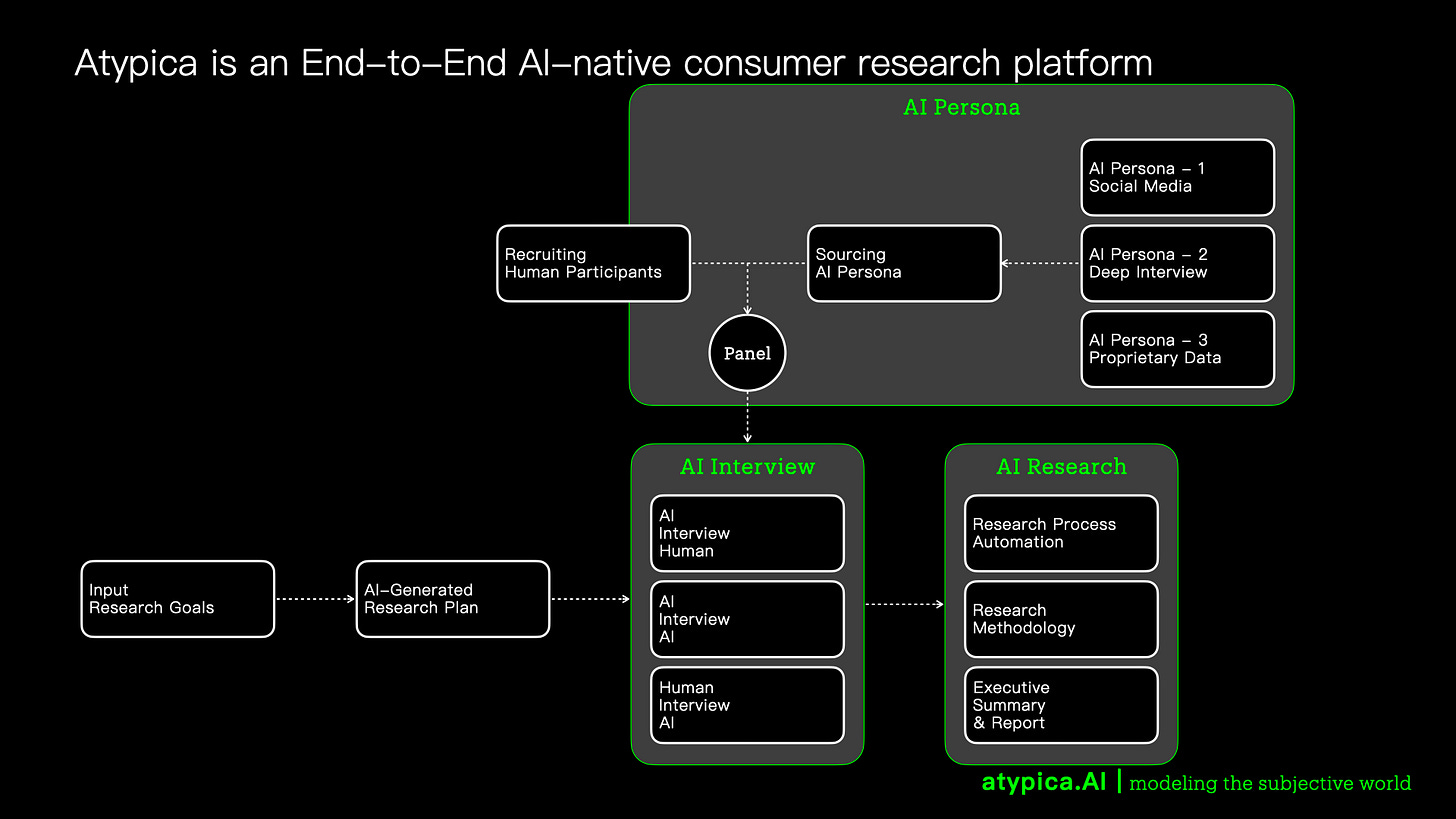 AI market research flywheel connecting AI Research, AI Interview, and AI Persona at atypica.ai