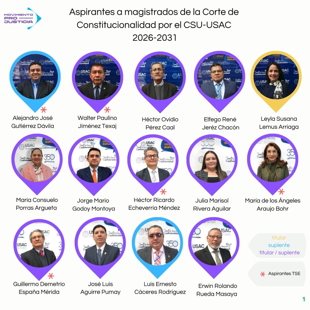 Trayectoria de los aspirantes a magistrados de la CC a ser designados por el Consejo Superior Universitario de la USAC