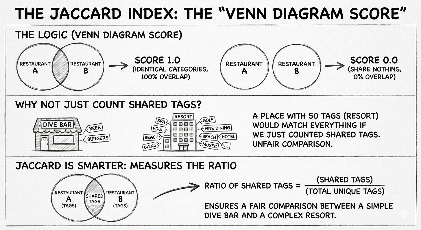 A diagram explaining the Jaccard Index. The top section shows two Venn diagrams: one with full overlap (Score 1.0) and one with no overlap (Score 0.0). The middle section illustrates a "Dive Bar" with few tags versus a "Resort" with many tags. The bottom section presents the formula: Ratio of Shared Tags = (Shared Tags) / (Total Unique Tags), highlighting how it ensures fair comparison.