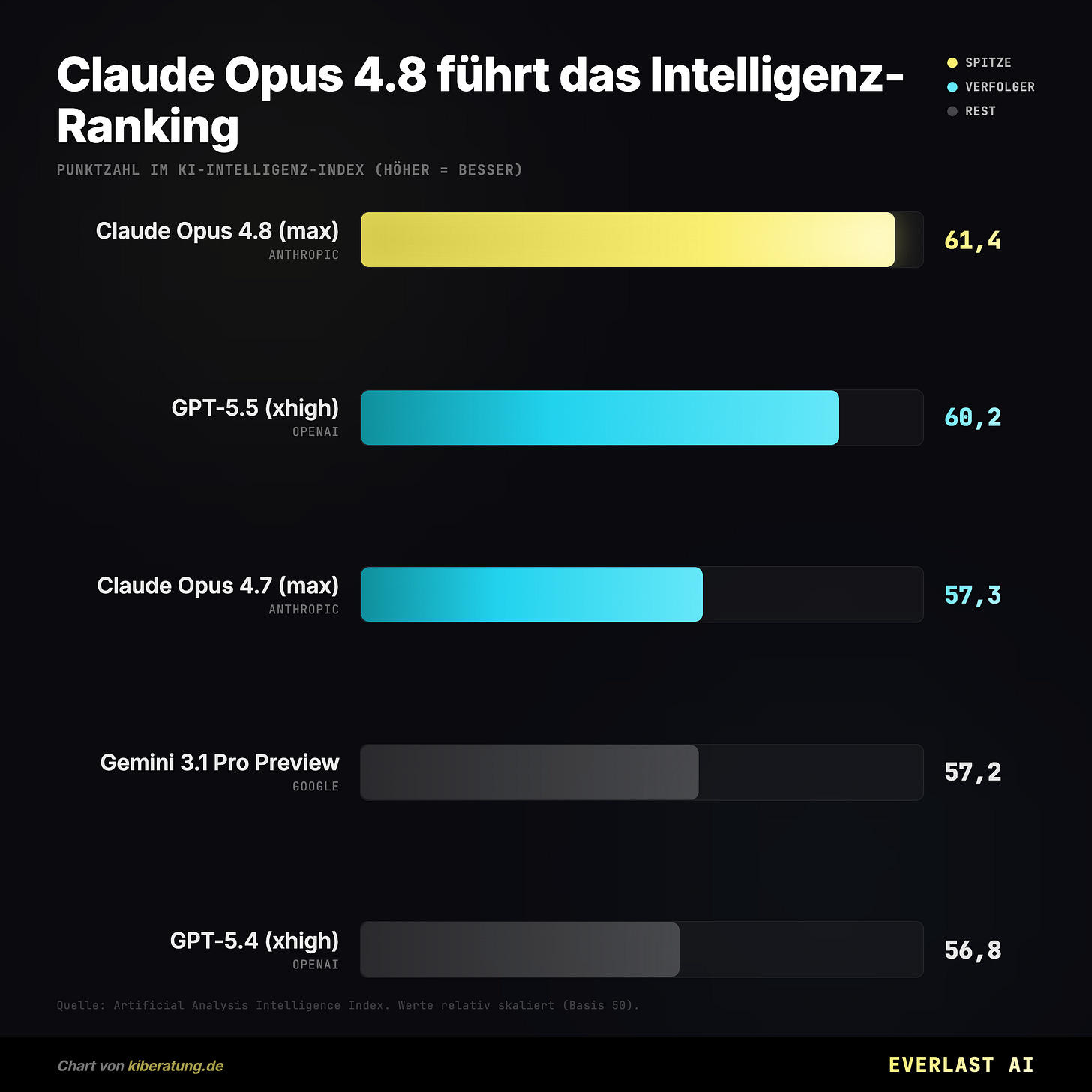 Claude Opus 4.8 führt das KI-Intelligenz-Ranking Claude Opus 4.8 führt das KI-Intelligenz-Ranking