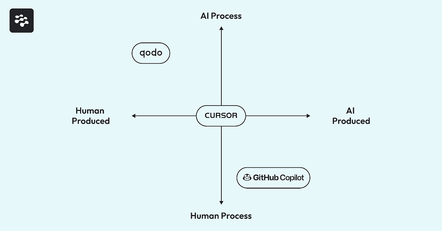 This chart shows AI tool positioning within the matrix. Tools like GitHub Copilot and Tabnine push toward AI-produced code, while Qodo and gitStream drive AI-managed processes. Cursor represents a balanced approach combining both dimensions. This chart shows AI tool positioning within the matrix. Tools like GitHub Copilot and Tabnine push toward AI-produced code, while Qodo and gitStream drive AI-managed processes. Cursor represents a balanced approach combining both dimensions.