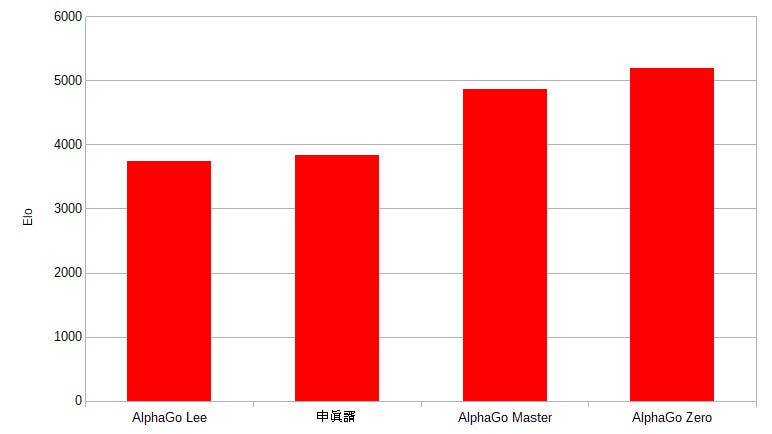 「碁勇無双」(実力九段）AIによる分析グラフ付き 碁勇無双」(実力九段）AIによる分析グラフ付き