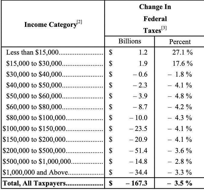 chart shows that under the bill, people making under $30,000 pay more in taxes, and millionaires pay substantially less.