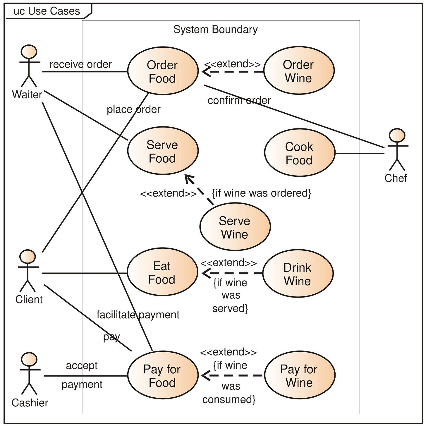 An example use case diagram showing the various elements of a restaurant system. An example use case diagram showing the various elements of a restaurant system.