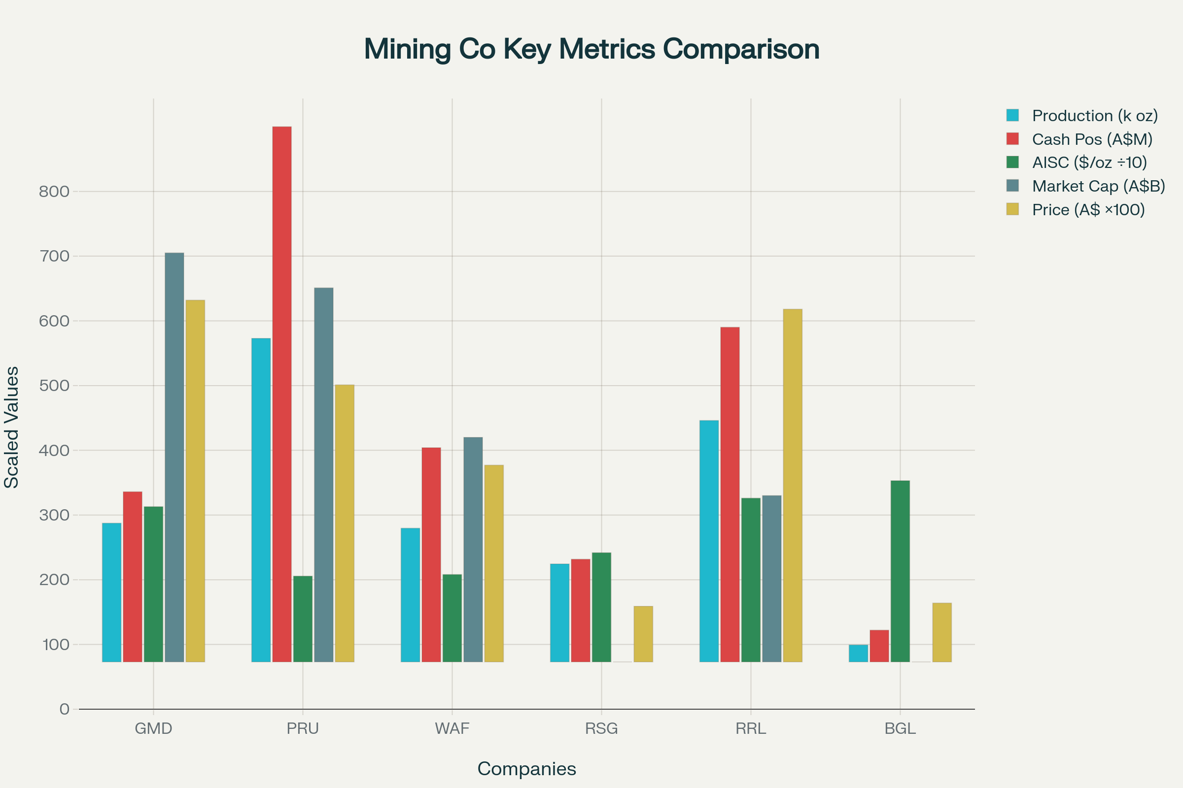 Financial Metrics Comparison Across Six Gold Mining Companies Financial Metrics Comparison Across Six Gold Mining Companies