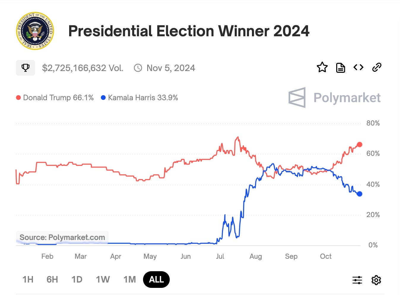 Election betting site Polymarket has been giving Trump good odds. But it  also might have a big fraud problem
