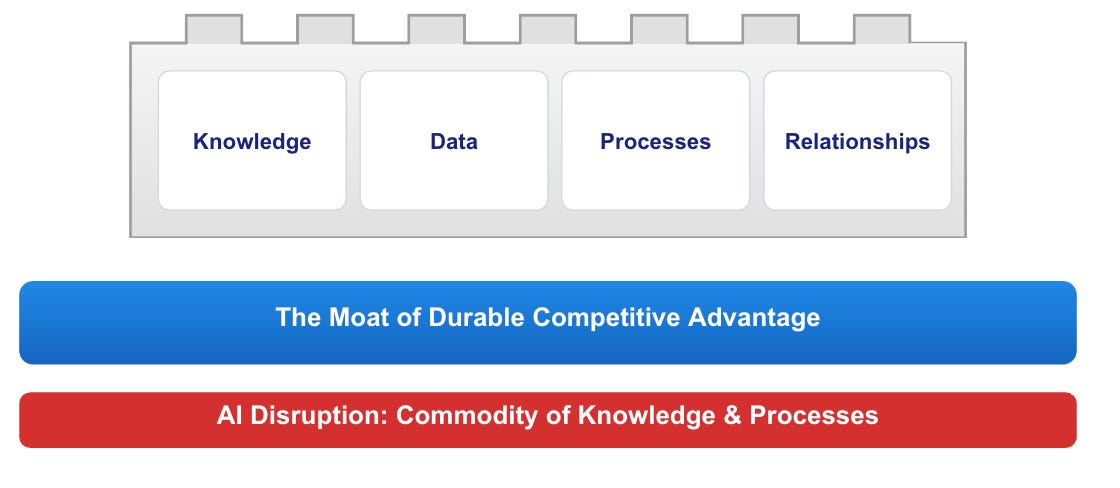 Depiction of the things that provide advantages to a company, and how AI is a disruptor Depiction of the things that provide advantages to a company, and how AI is a disruptor