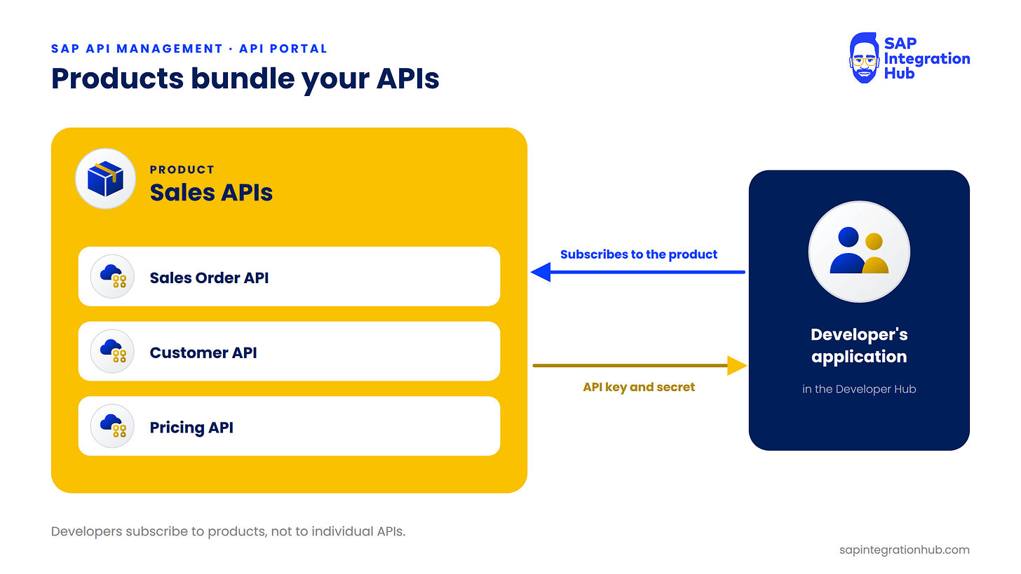 Diagram of an SAP API Management product named Sales APIs that bundles a Sales Order API, a Customer API and a Pricing API. A developer’s application in the Developer Hub subscribes to the product and receives an API key and secret.