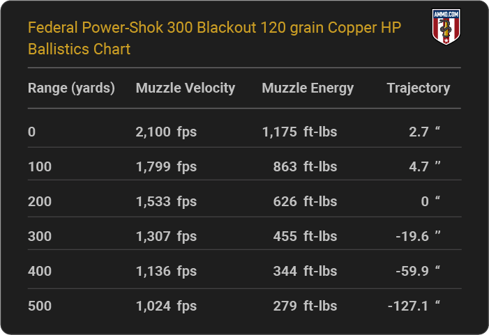 Federal Power-Shok 300 Blackout 120 grain Copper HP Ballistics table