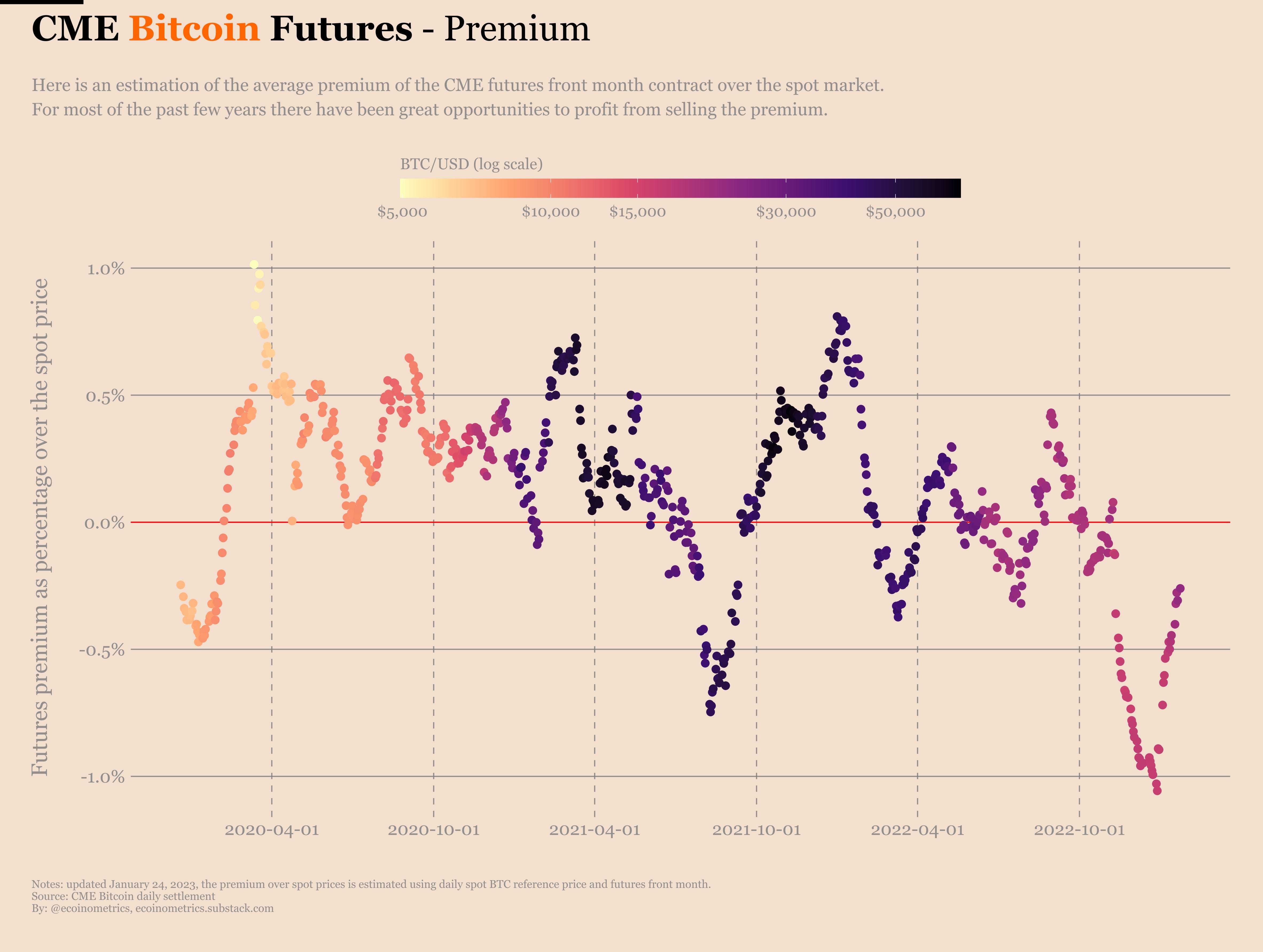 Ecoinometrics - Is the Bitcoin halving narrative dead?