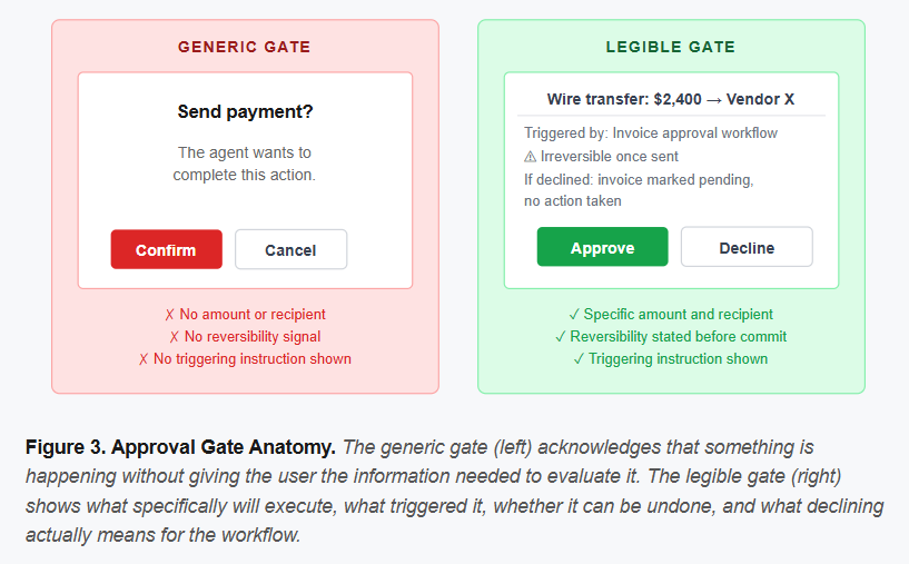 Figure 3. Approval Gate Anatomy. The generic gate (left) acknowledges that something is happening without giving the user the information needed to evaluate it. The legible gate (right) shows what specifically will execute, what triggered it, whether it can be undone, and what declining actually means for the workflow. Figure 3. Approval Gate Anatomy. The generic gate (left) acknowledges that something is happening without giving the user the information needed to evaluate it. The legible gate (right) shows what specifically will execute, what triggered it, whether it can be undone, and what declining actually means for the workflow.