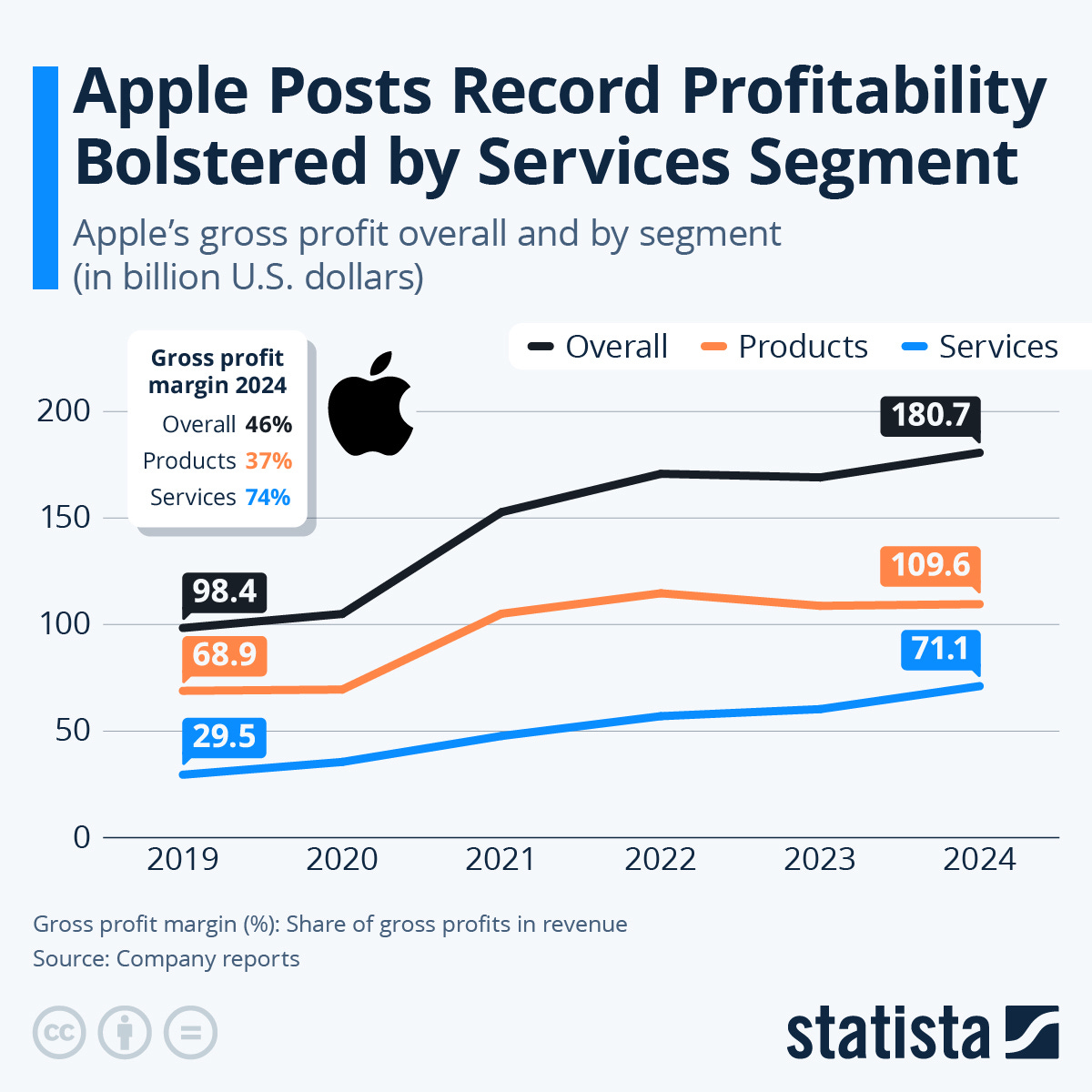 Infographic: Apple Posts Record Profitability Bolstered by Services Segment | Statista