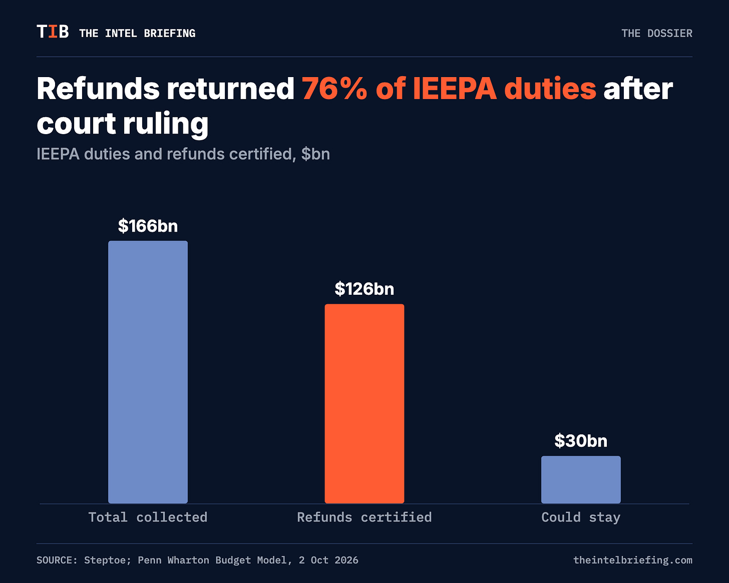 Refunds returned 76% of IEEPA duties after court ruling Refunds returned 76% of IEEPA duties after court ruling