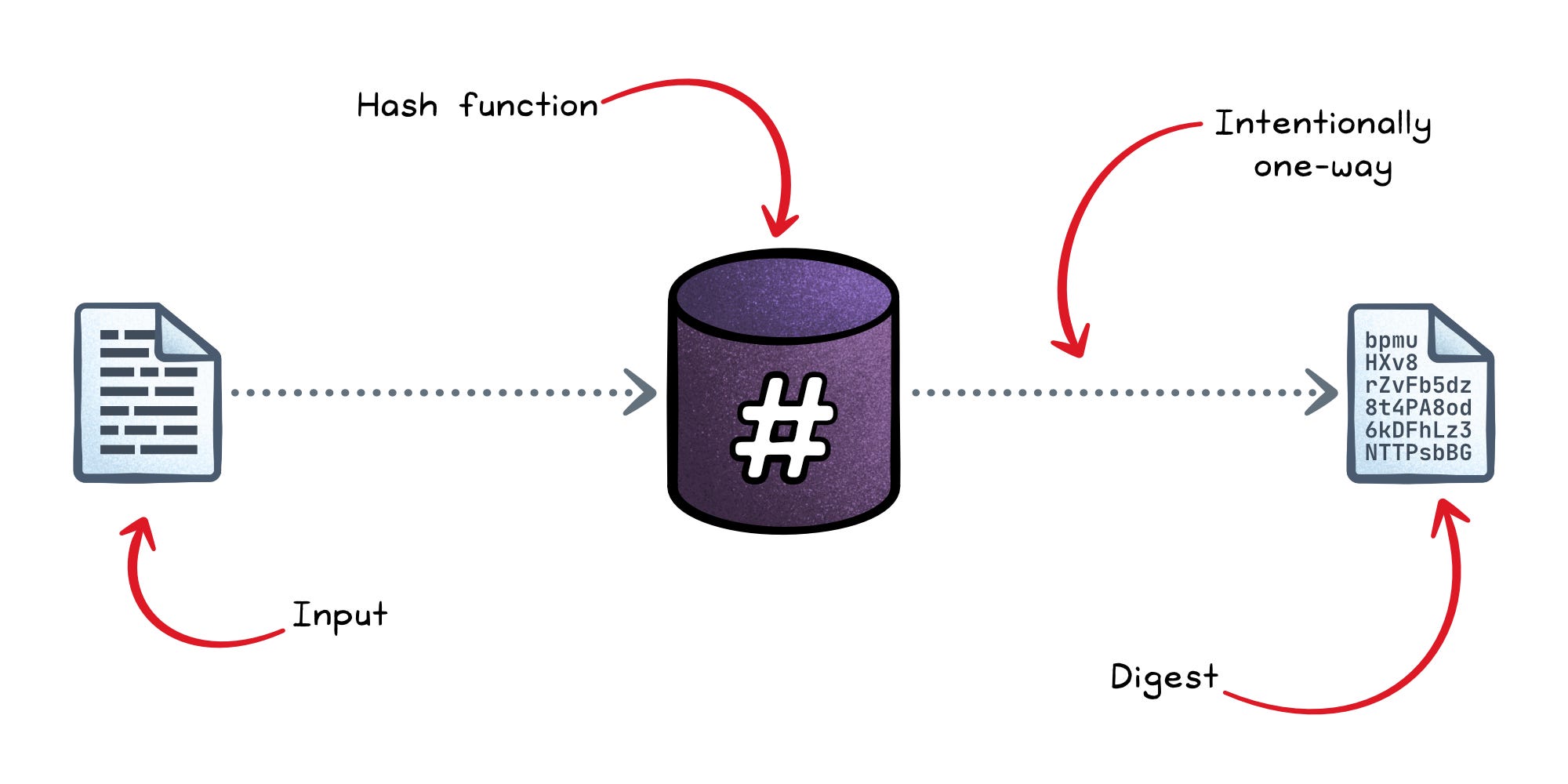 Hashing vs Encryption vs Tokenization - by Nikki Siapno