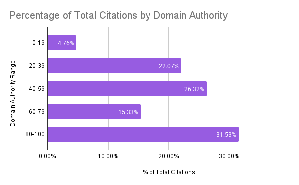 Percentage of Total Citations by Domain Authority Percentage of Total Citations by Domain Authority