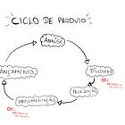 Ciclos de produto e o poder de execução.