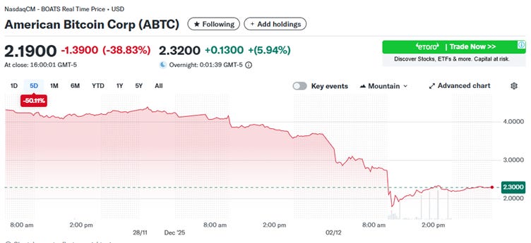 What if American Bitcoin (ABTC) Fails?
