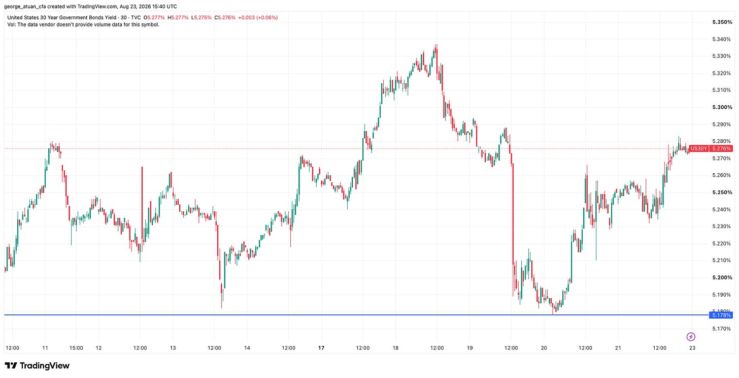 The 30-year yield touching 5.178% after the announcement, then retracing to 5.28% by Friday. Source: TradingView. The 30-year yield touching 5.178% after the announcement, then retracing to 5.28% by Friday. Source: TradingView.
